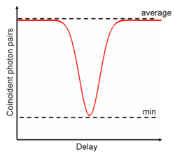 Hong Ou Mandel coincidence graph