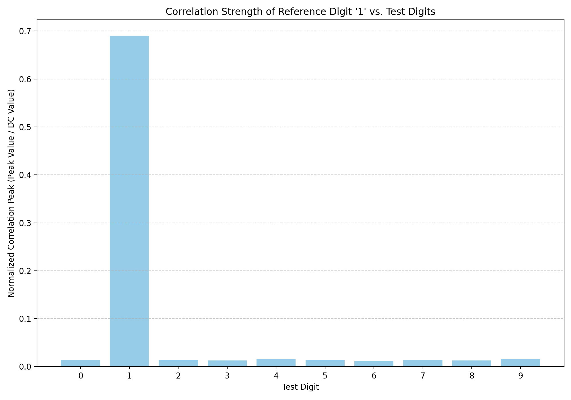 One-vs-all correlation strength