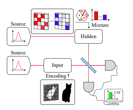 Hong Ou Mandel coincidence graph